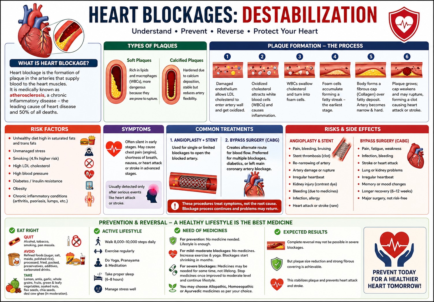 हृदय अवरोध (Heart Blockages)